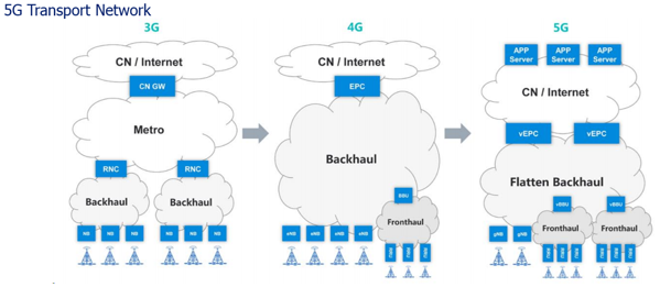 5G Requirement: New Network Architecture | Smart Telecom Edu