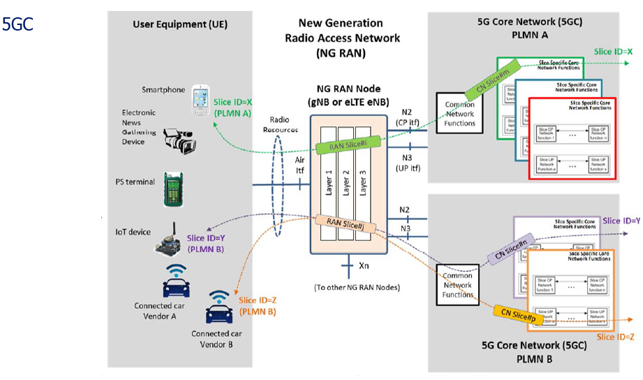 5G Requirement: New Network Architecture | Smart Telecom Edu