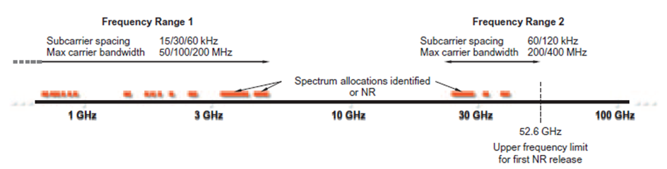 5G Frequency Bands