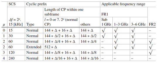 5G NR numerology | Smart Telecom Education