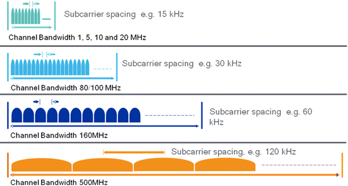 5G NR Channels