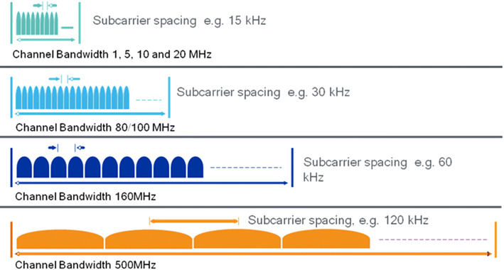 5G NR Numerology Smart Telecom Edu