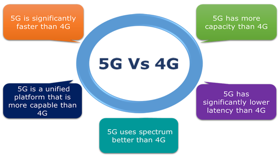 5G Vs 4G