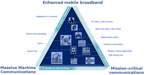 5G Use Cases