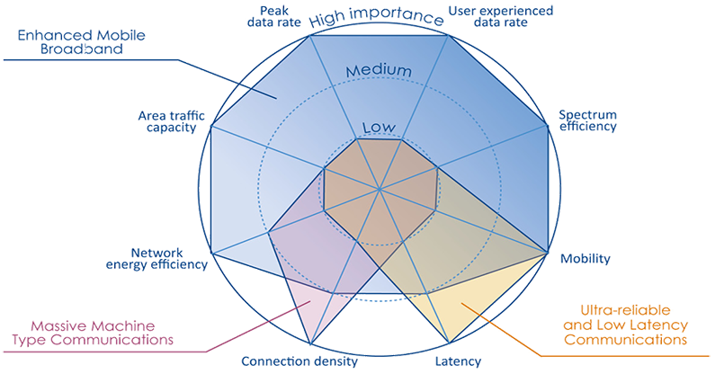 5G Requirement: Performance | Smart Telecom Edu