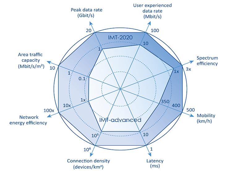 5G Requirement: Performance | Smart Telecom Edu