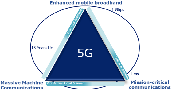 5G Requirement: Latency