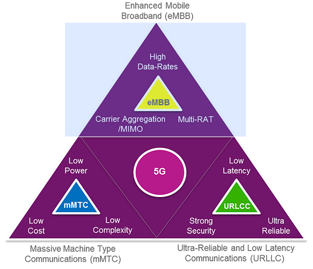 5G Requirement: High Data Throughput